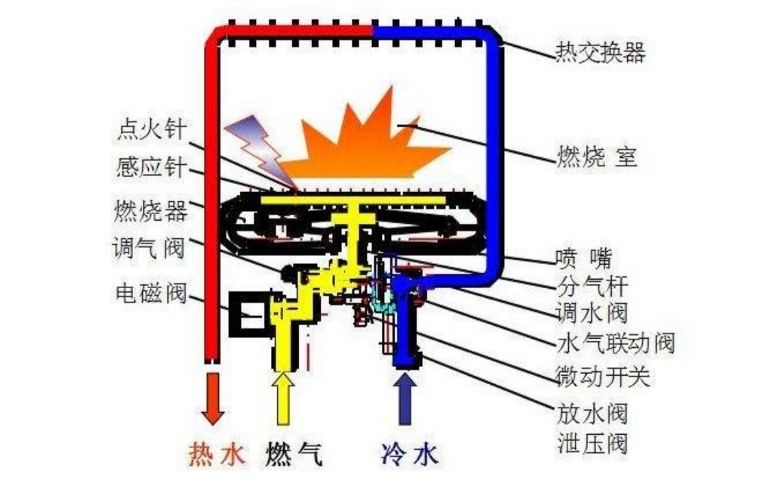 燃氣熱水器什么原理