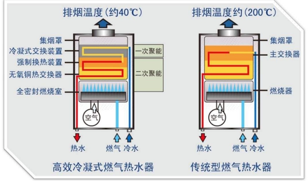 燃氣熱水器什么原理