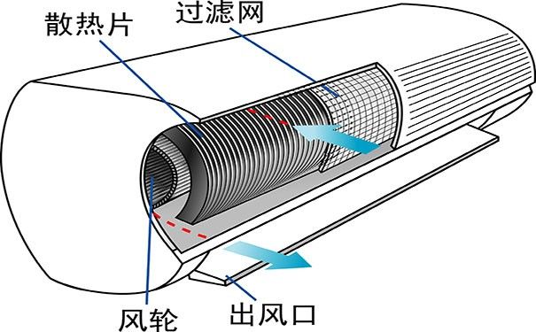 夏天來了如何清洗空調(diào)，家用空調(diào)簡便的清洗方法